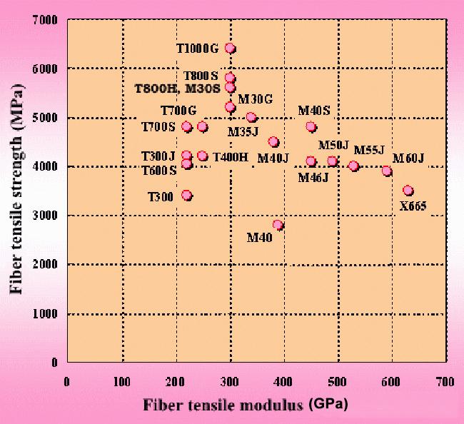 fiber tensile modulus