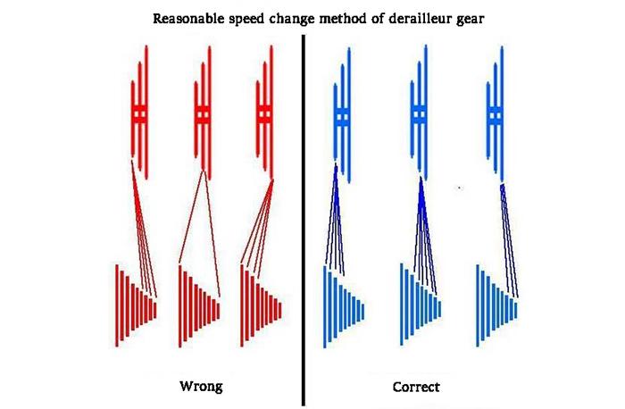 reasonabile speed change method of derailleur gear
